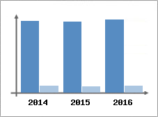 Chiffre d'affaires et Rentabilit