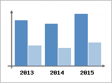 Chiffre d'affaires et Rentabilit