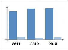 Chiffre d'affaires et Rentabilit