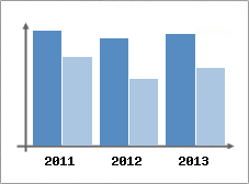 Chiffre d'affaires et Rentabilit