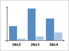 Chiffre d'affaires et Rentabilit