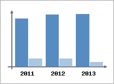 Chiffre d'affaires et Rentabilit