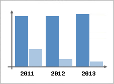 Chiffre d'affaires et Rentabilit