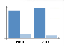 Chiffre d'affaires et Rentabilit