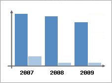 Chiffre d'affaires et Rentabilité