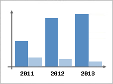 Chiffre d'affaires et Rentabilit