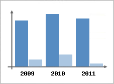 Chiffre d'affaires et Rentabilit