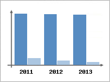 Chiffre d'affaires et Rentabilit