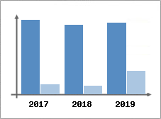 Chiffre d'affaires et Rentabilit