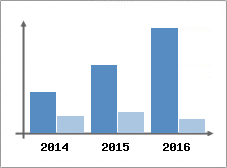 Chiffre d'affaires et Rentabilit