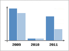 Chiffre d'affaires et Rentabilit