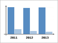 Chiffre d'affaires et Rentabilit