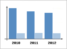 Chiffre d'affaires et Rentabilit