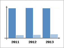 Chiffre d'affaires et Rentabilit