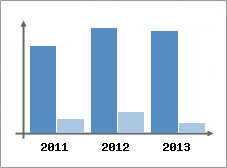 Chiffre d'affaires et Rentabilit