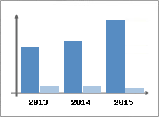 Chiffre d'affaires et Rentabilit