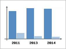 Chiffre d'affaires et Rentabilit