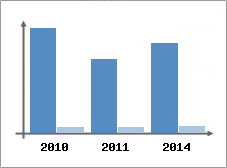 Chiffre d'affaires et Rentabilit
