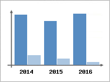 Chiffre d'affaires et Rentabilit