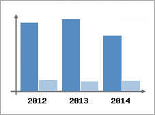 Chiffre d'affaires et Rentabilit
