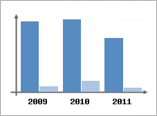 Chiffre d'affaires et Rentabilit