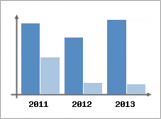 Chiffre d'affaires et Rentabilit