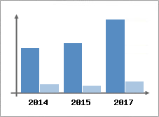 Chiffre d'affaires et Rentabilit