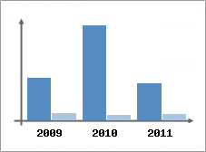 Chiffre d'affaires et Rentabilit