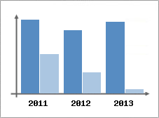 Chiffre d'affaires et Rentabilit