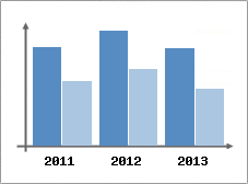 Chiffre d'affaires et Rentabilit
