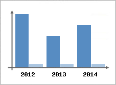 Chiffre d'affaires et Rentabilit