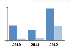Chiffre d'affaires et Rentabilit