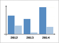 Chiffre d'affaires et Rentabilit