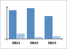 Chiffre d'affaires et Rentabilit