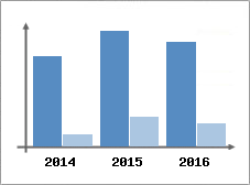 Chiffre d'affaires et Rentabilit