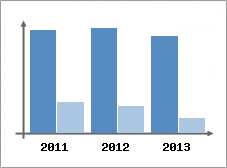 Chiffre d'affaires et Rentabilit