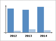 Chiffre d'affaires et Rentabilit