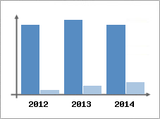 Chiffre d'affaires et Rentabilit