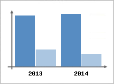 Chiffre d'affaires et Rentabilit