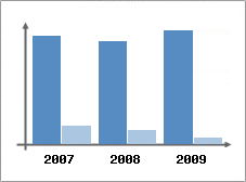 Chiffre d'affaires et Rentabilit