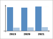 Chiffre d'affaires et Rentabilit