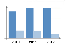 Chiffre d'affaires et Rentabilit