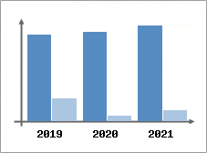 Chiffre d'affaires et Rentabilit