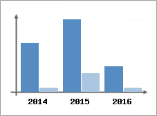 Chiffre d'affaires et Rentabilit