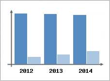 Chiffre d'affaires et Rentabilit