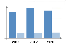 Chiffre d'affaires et Rentabilit
