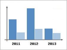 Chiffre d'affaires et Rentabilit