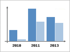 Chiffre d'affaires et Rentabilit