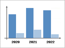 Chiffre d'affaires et Rentabilit