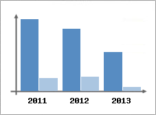 Chiffre d'affaires et Rentabilit
